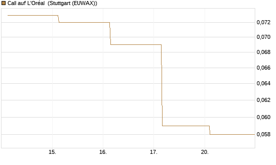 Call auf L'Oréal [Société Générale Effekten GmbH] Chart