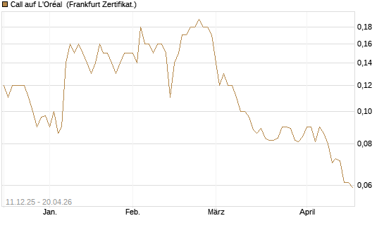 Call auf L'Oréal [Société Générale Effekten GmbH] Chart