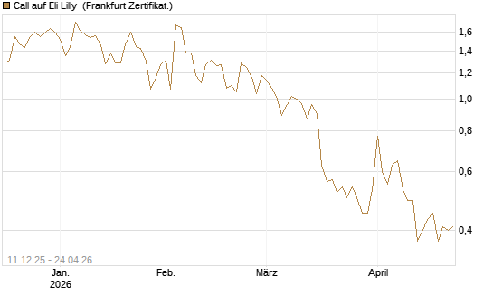 Call auf Eli Lilly [Vontobel] Chart