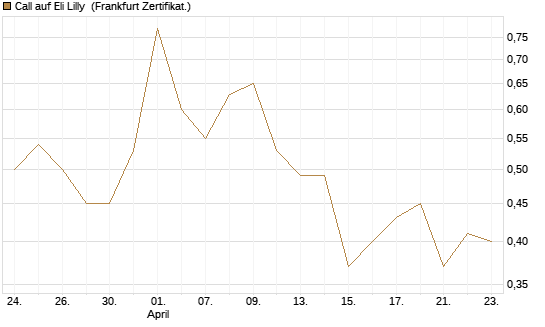 Call auf Eli Lilly [Vontobel] Chart