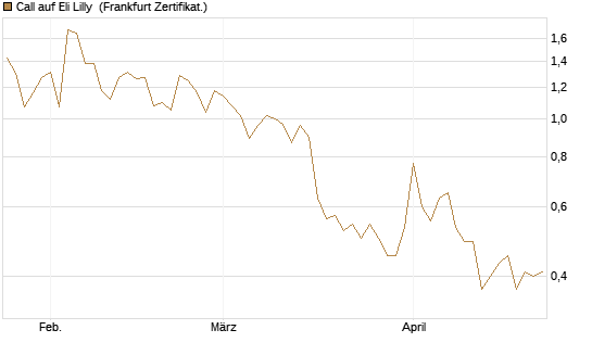 Call auf Eli Lilly [Vontobel] Chart