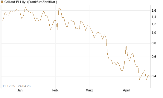 Call auf Eli Lilly [Vontobel] Chart