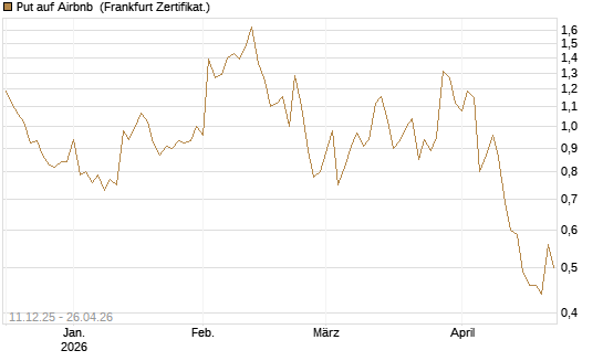 Put auf Airbnb [Vontobel] Chart