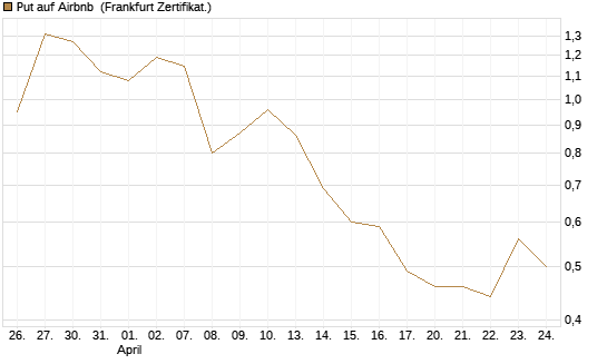 Put auf Airbnb [Vontobel] Chart