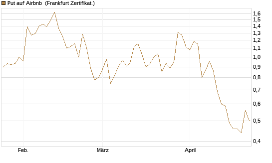 Put auf Airbnb [Vontobel] Chart