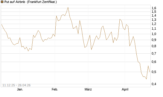 Put auf Airbnb [Vontobel] Chart
