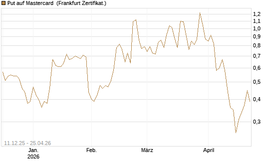 Put auf Mastercard [Vontobel] Chart