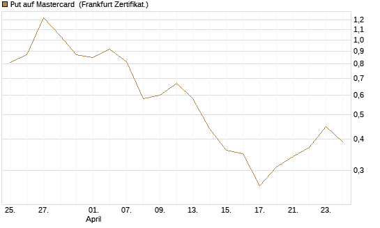 Put auf Mastercard [Vontobel] Chart