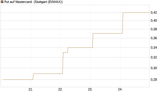 Put auf Mastercard [Vontobel] Chart