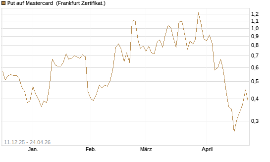 Put auf Mastercard [Vontobel] Chart