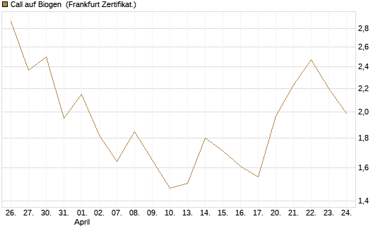 Call auf Biogen [Vontobel] Chart