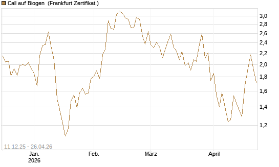 Call auf Biogen [Vontobel] Chart