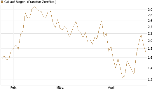 Call auf Biogen [Vontobel] Chart