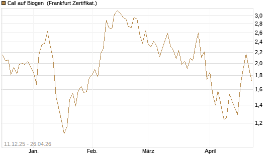Call auf Biogen [Vontobel] Chart