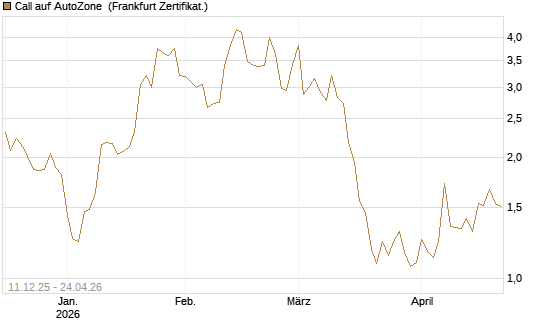 Call auf AutoZone [Vontobel] Chart