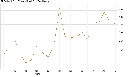 Call auf AutoZone [Vontobel] Chart