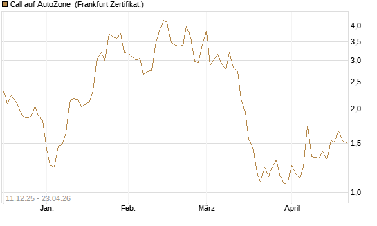 Call auf AutoZone [Vontobel] Chart