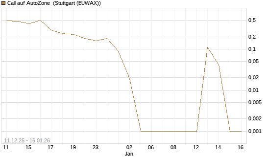 Call auf AutoZone [Vontobel] Chart