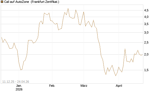 Call auf AutoZone [Vontobel] Chart