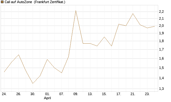 Call auf AutoZone [Vontobel] Chart
