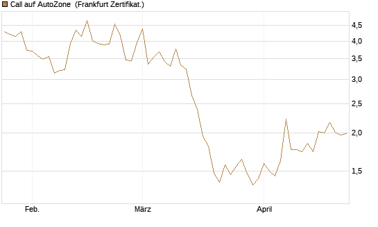 Call auf AutoZone [Vontobel] Chart