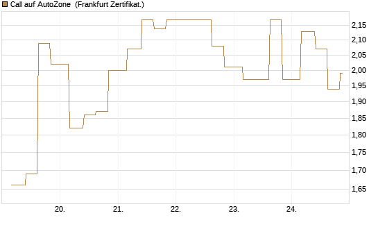 Call auf AutoZone [Vontobel] Chart