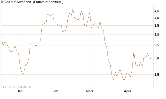 Call auf AutoZone [Vontobel] Chart