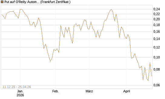 Put auf O'Reilly Automotive [Vontobel] Chart