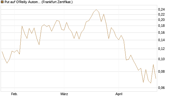 Put auf O'Reilly Automotive [Vontobel] Chart