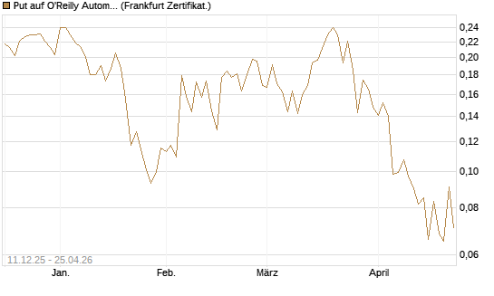 Put auf O'Reilly Automotive [Vontobel] Chart