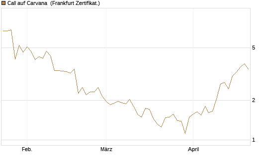 Call auf Carvana [Vontobel] Chart