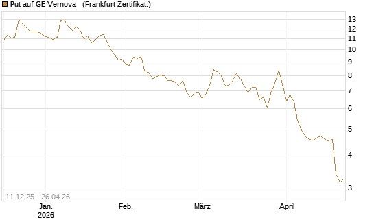 Put auf GE Vernova  [Vontobel] Chart
