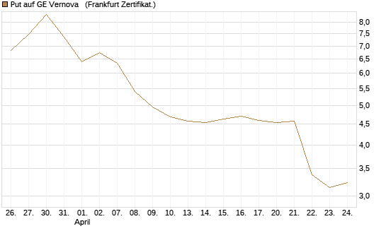 Put auf GE Vernova  [Vontobel] Chart