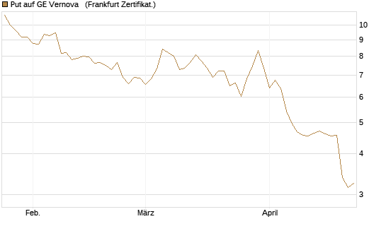 Put auf GE Vernova  [Vontobel] Chart