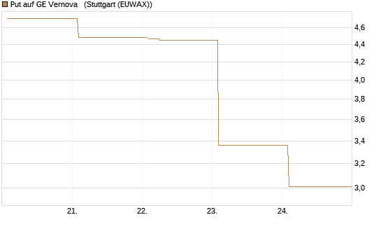 Put auf GE Vernova  [Vontobel] Chart