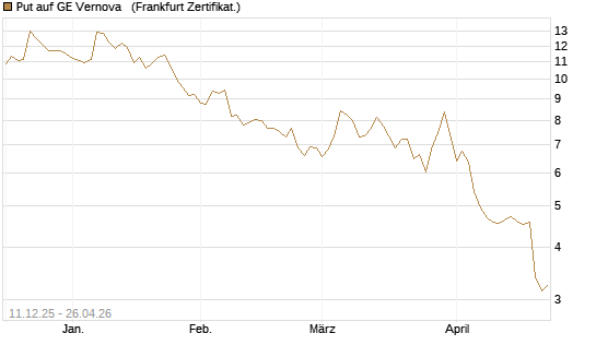 Put auf GE Vernova  [Vontobel] Chart