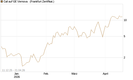 Call auf GE Vernova  [Vontobel] Chart