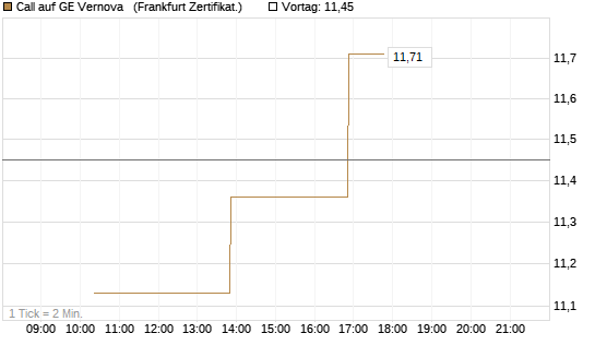 Call auf GE Vernova  [Vontobel] Chart
