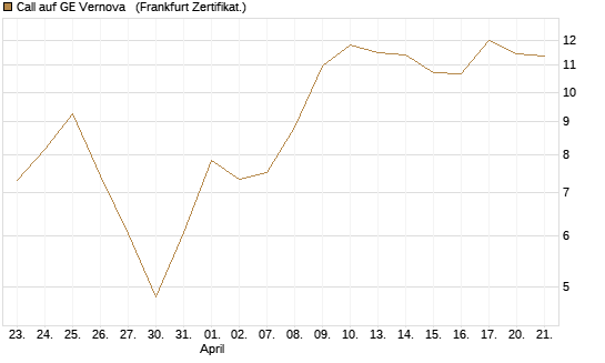 Call auf GE Vernova  [Vontobel] Chart