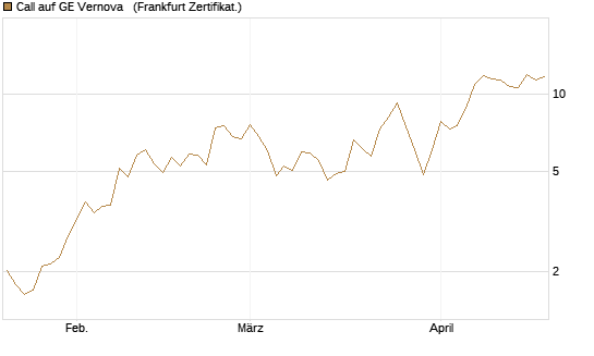 Call auf GE Vernova  [Vontobel] Chart