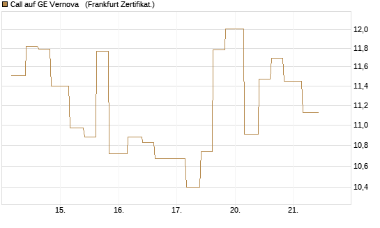 Call auf GE Vernova  [Vontobel] Chart