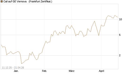 Call auf GE Vernova  [Vontobel] Chart