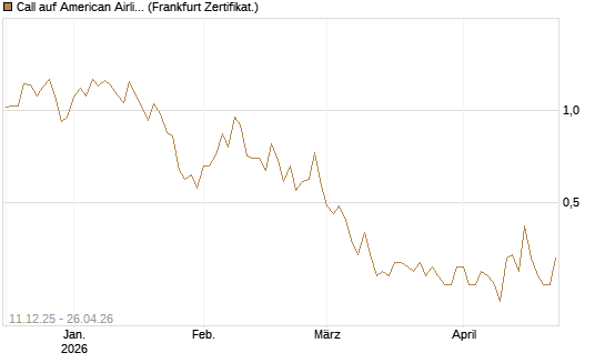 Call auf American Airlines Group [Vontobel] Chart