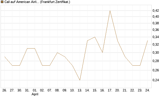 Call auf American Airlines Group [Vontobel] Chart