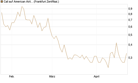 Call auf American Airlines Group [Vontobel] Chart