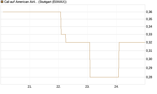 Call auf American Airlines Group [Vontobel] Chart