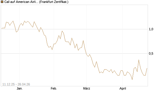 Call auf American Airlines Group [Vontobel] Chart