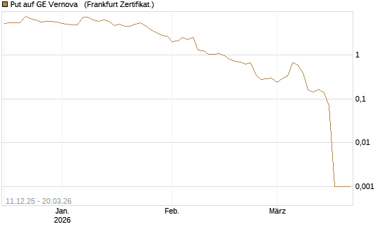 Put auf GE Vernova  [Vontobel] Chart