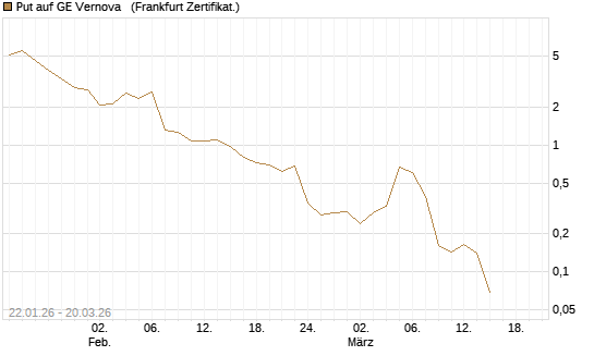 Put auf GE Vernova  [Vontobel] Chart