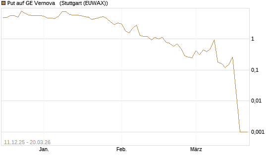 Put auf GE Vernova  [Vontobel] Chart